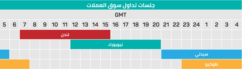 جلسات تداول سوق العملات
