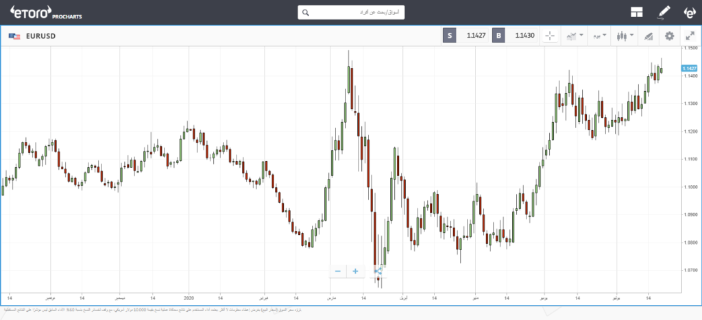 مثال على الرافعة المالية بالفوركس eToro