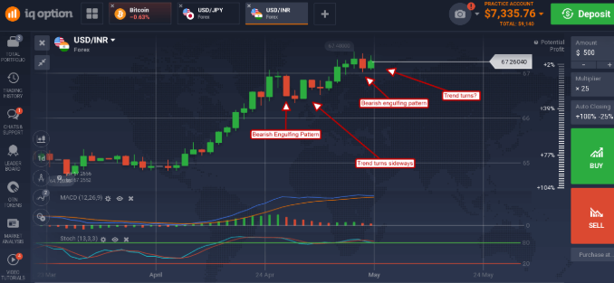 الابتلاع البيعي - Bearish Engulfing