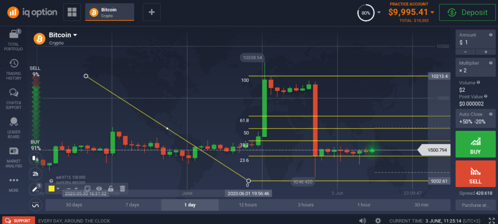 مستويات فيبوناتشي على IQ Option