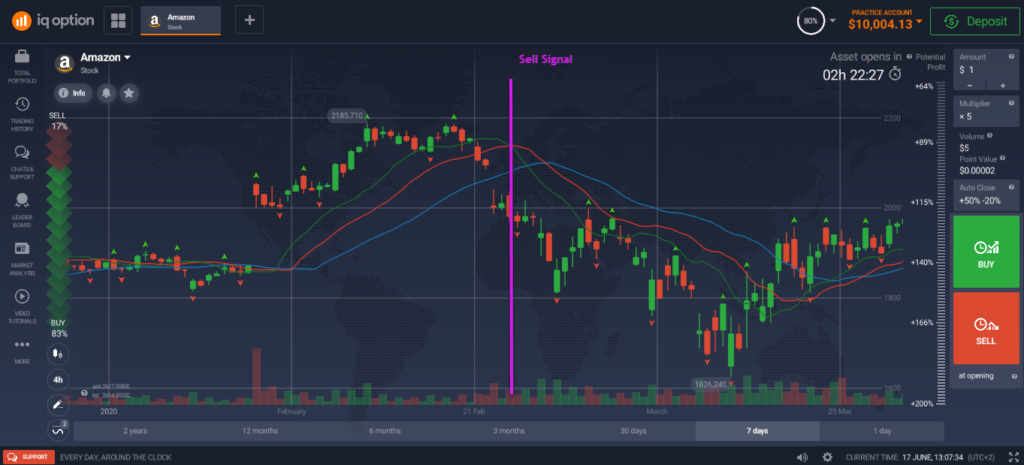 مؤشر الفركتلات التمساح IQ Option