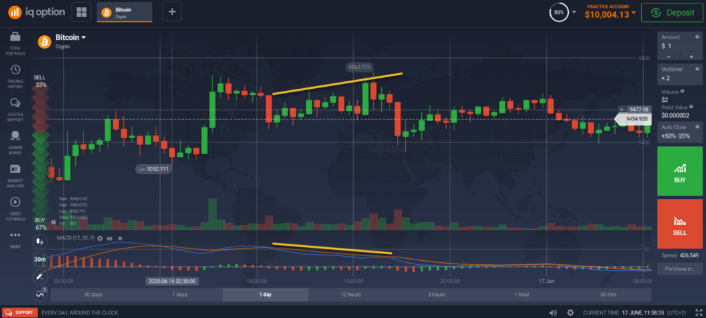 مؤشر تباعد MACD