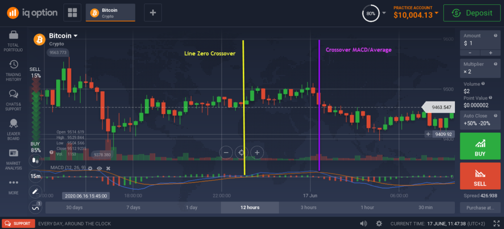 مؤشر MACD Crossover