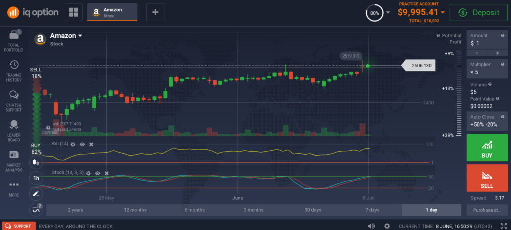 مؤشر القوة النسبية RSI ومؤشر الاستوكاستك IQ Option