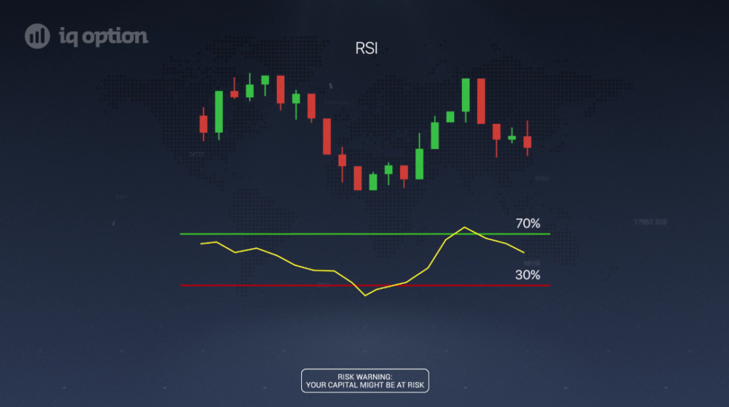 مؤشر القوة النسبية IQ Option