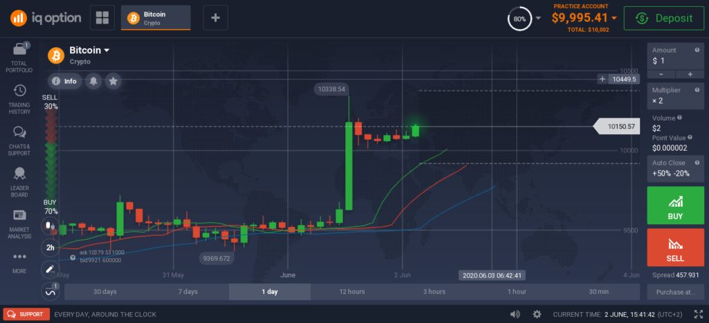 منصة مثال مؤشر التمساح IQ Option 