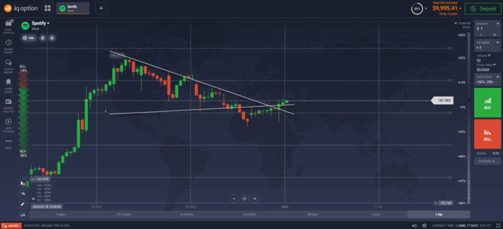 نموذج الوتد IQ Option