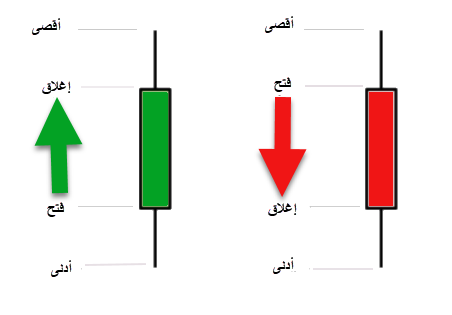  أنواع مخططات التداول