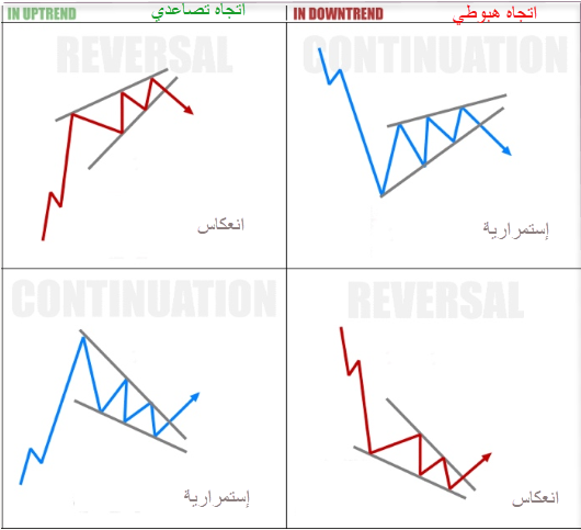 أوتاد الاتجاه الصاعد والاتجاه الهابط