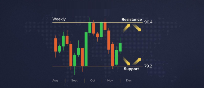  الدعم و المقاومة IQ Option