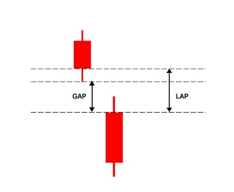 الفرق بين الفجوة السعرية Gap وLap