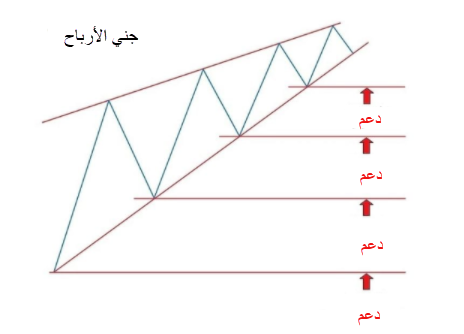 الوتد الصاعد جني الأرباح