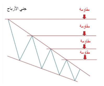 الوتد الهابط جني الأرباح