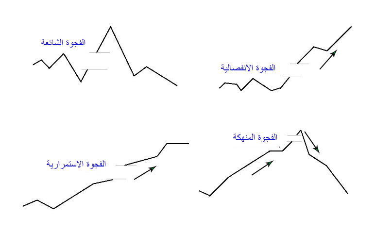 انواع الفجوات السعرية