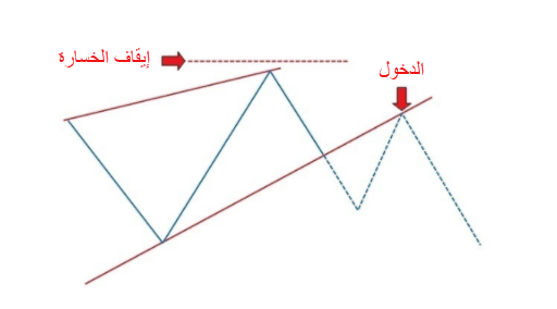 تداول وتد إيقاف الخسارة 