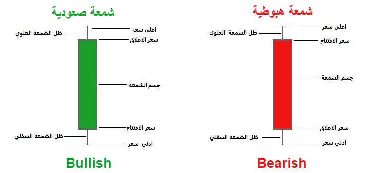 توضيح الشموع اليابانية