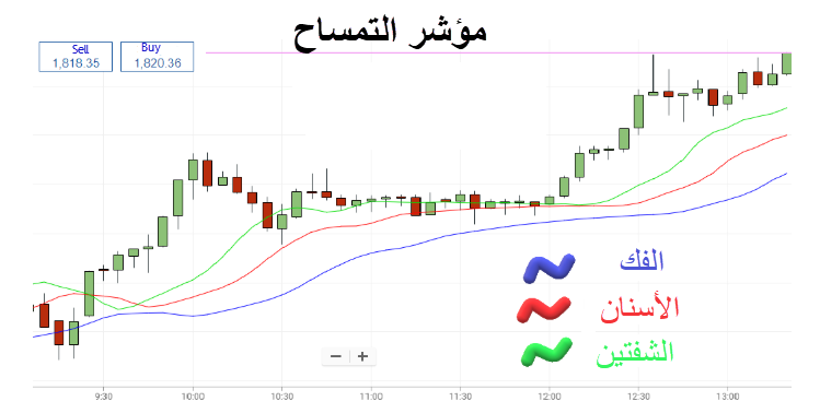 رسم بياني لمؤشر التمساح