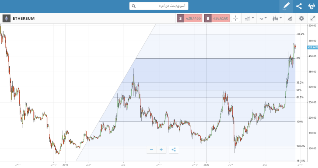 عملة إيثريوم المشفرة فيبوناتشي