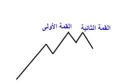 نموذج القمة الثنائية (Double Top)