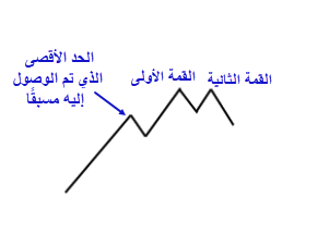  الحد الأقصى الذي تم الوصول إليه مسبقًا